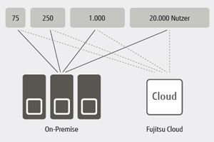 Fujitsu Quick-Start Appliance Kits für Microsoft SharePoint