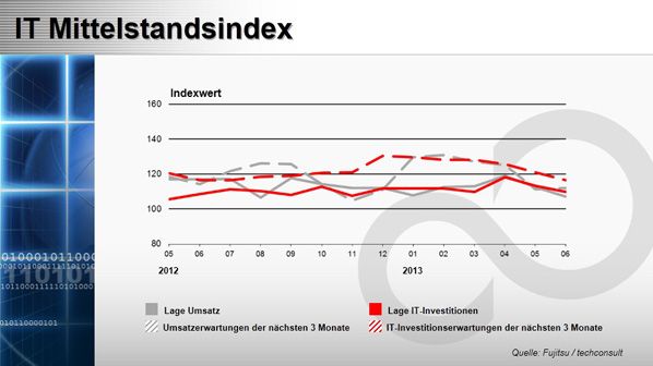 IT-Mittelstandsindex Mai 2013