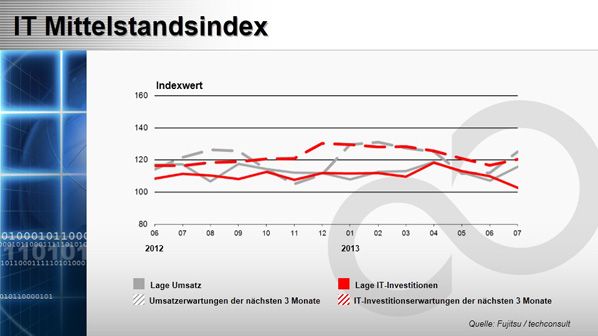 IT-Mittelstandsindex Juli 2013