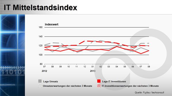 IT-Mittelstandsindex August 2013