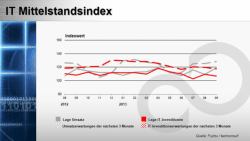 Fujitsu IT-Mittelstandsindex September 2013: Goldener Herbst für den Mittelstand