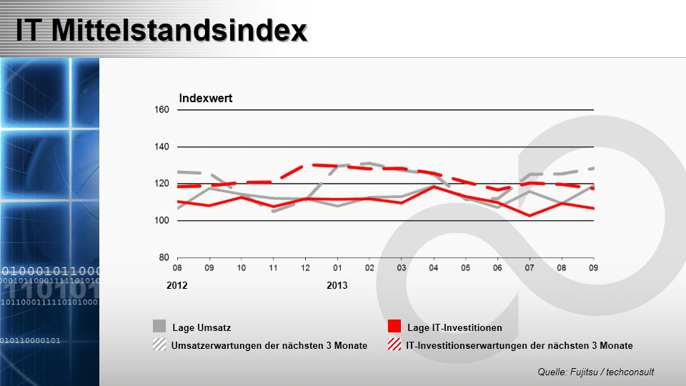 Fujitsu IT-Mittelstandsindex September 2013: Goldener Herbst für den Mittelstand 
