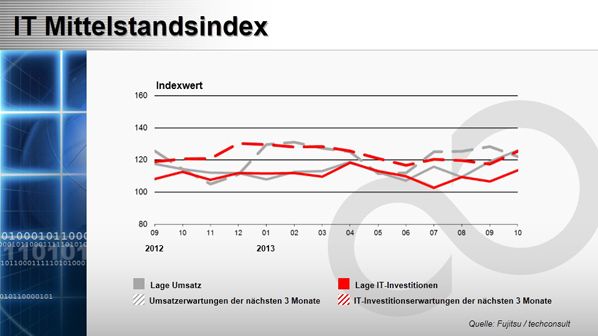 Mittelstandsindex Oktober 2013