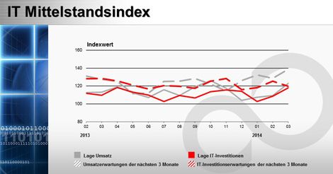 IT-Mittelstandsindex