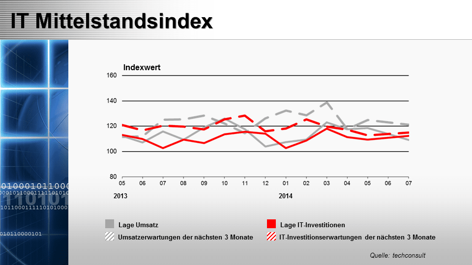 IT-Mittelstandsindex Juli 2014