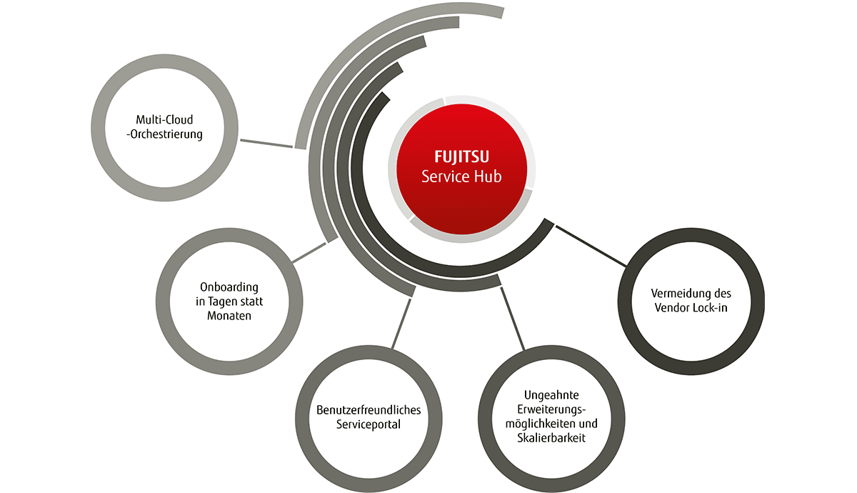Fujitsu Aktuell-5 Gründe Service Hub-Contentbild
