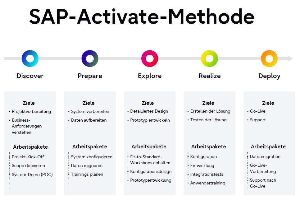 die SAP-Activate-Methode.